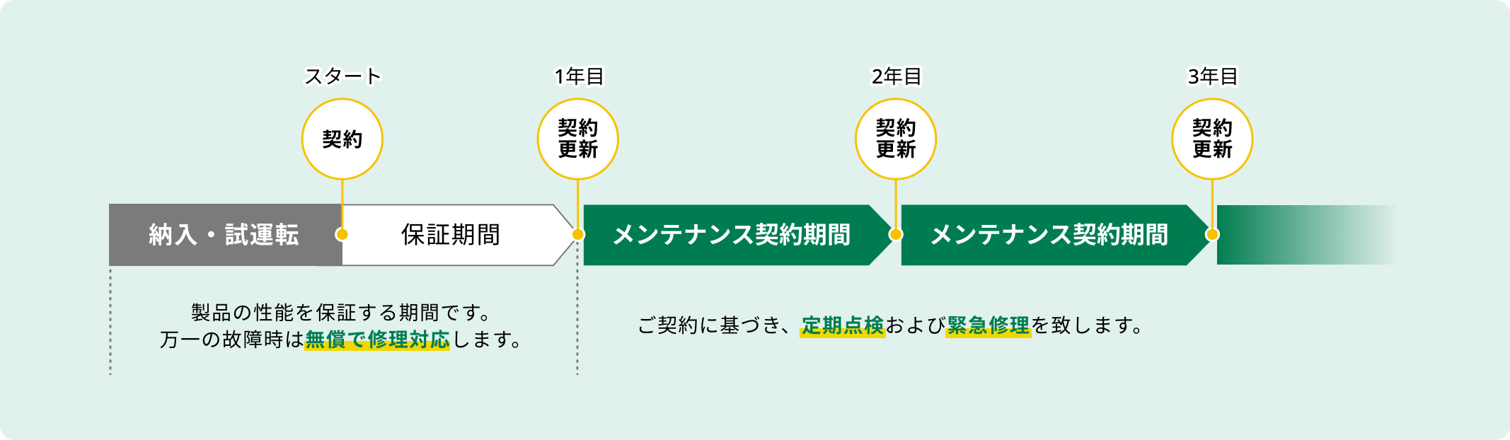 メンテナンス契約のフロー