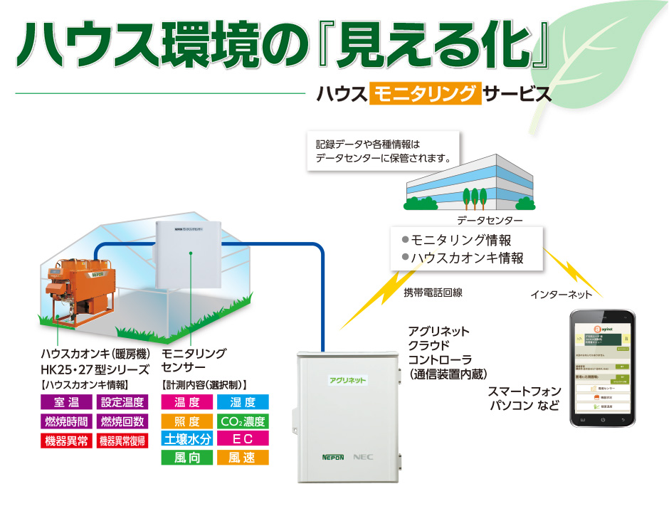 ハウス環境の『見える化』　ハウスモニタリングサービス