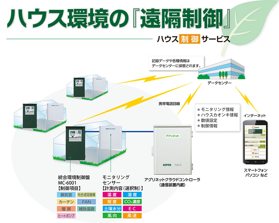 ハウス環境の『遠隔制御』　ハウス制御サービス