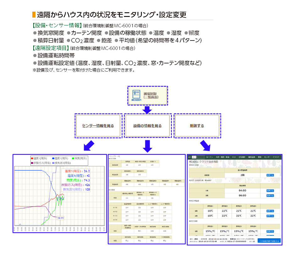 ハウス環境の『遠隔制御』 制御画面の例