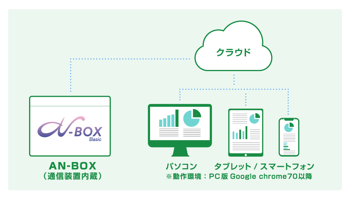 モニタリングセンサーやハウスカオンキなどから得られたデータは、リアルタイムでクラウドサーバに保存されます。