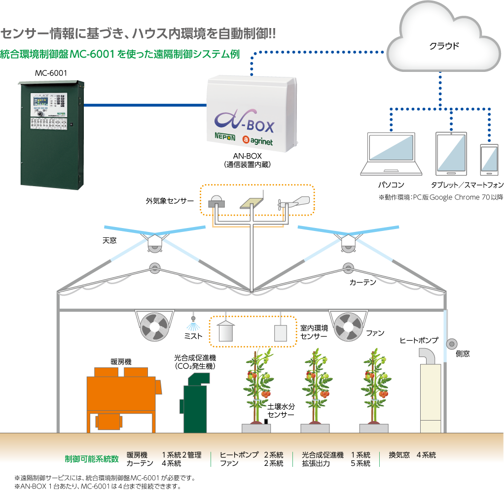 センサー情報に基づき、ハウス内環境を自動制御！！