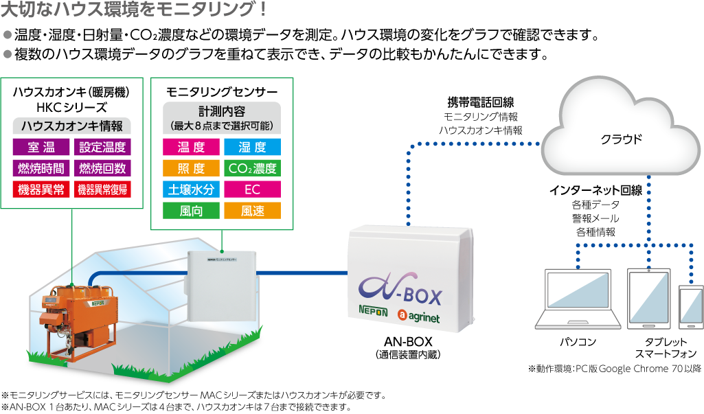 大切なハウス環境をモニタリング！