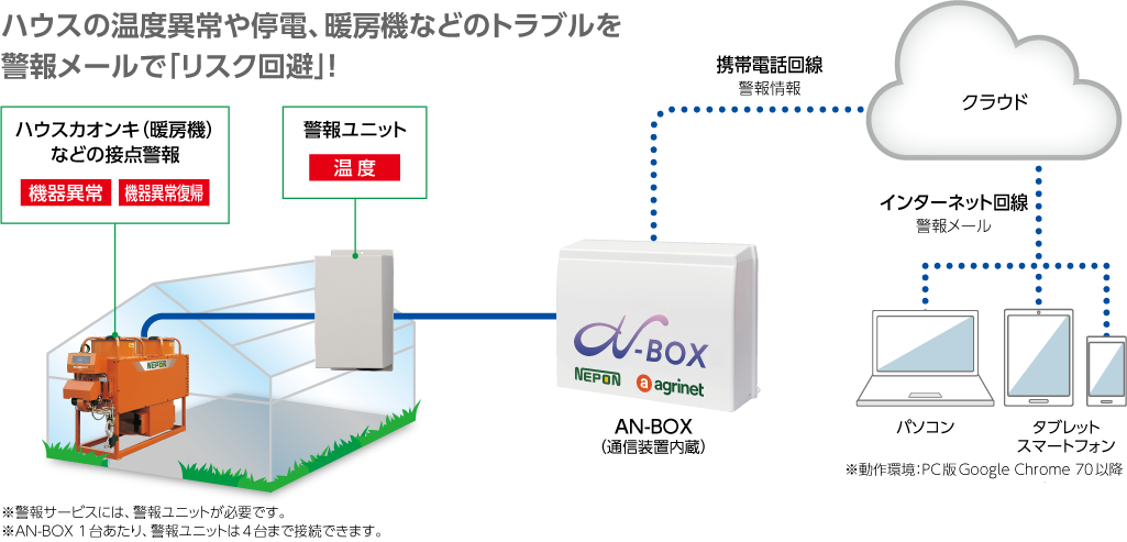 ハウスの温度異常や停電、暖房機などのトラブルを警報メールで「リスク回避」！