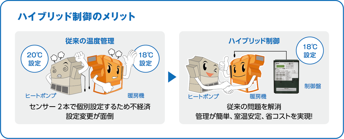 暖房設定温度18℃のときの運転イメージ