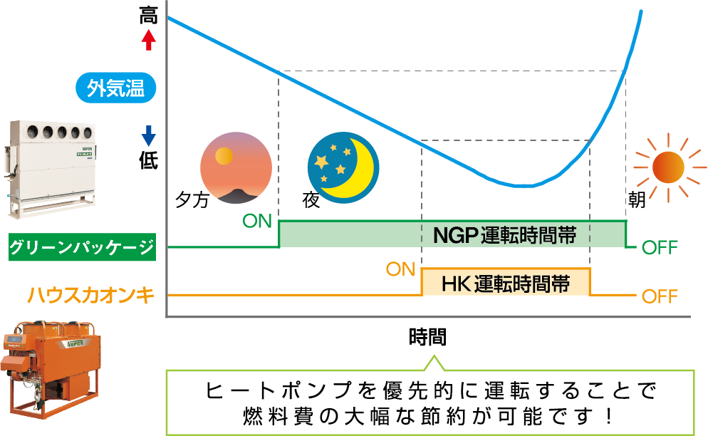 ハイブリッド暖房方式運転例