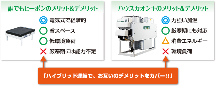 誰でもヒーポンのメリット＆デメリット
              ◎電気式で経済的
              ○省スペース
              ○低環境負荷
              ×厳寒期には能力不足
              ハウスカオンキのメリット＆デメリット
              ◎力強い加湿
              ○厳寒期にも対応
              △消費エネルギー
              ×環境負荷
              「ハイブリッド運転で、お互いのデメリットをカバー!!」
              