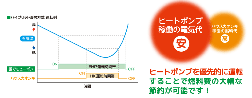 ハイブリッド暖房方式 運転例 グラフイメージ