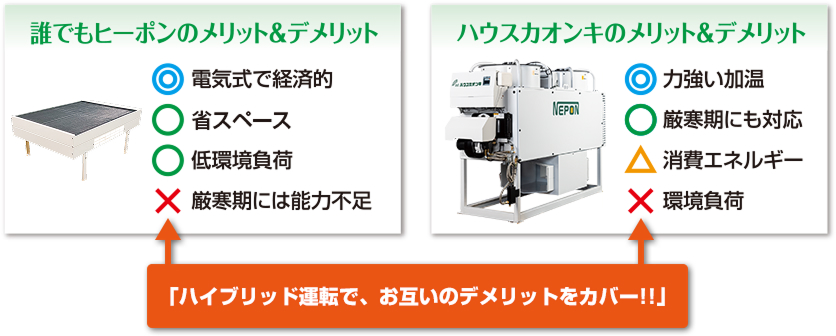 誰でもヒーポンのメリット＆デメリット
              ◎電気式で経済的
              ○省スペース
              ○低環境負荷
              ×厳寒期には能力不足
              ハウスカオンキのメリット＆デメリット
              ◎力強い加湿
              ○厳寒期にも対応
              △消費エネルギー
              ×環境負荷
              「ハイブリッド運転で、お互いのデメリットをカバー!!」
              