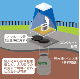 災害用簡易トイレの設置イメージ