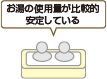 お湯の使用量が比較的安定している