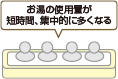 お湯の使用量が比較的安定している