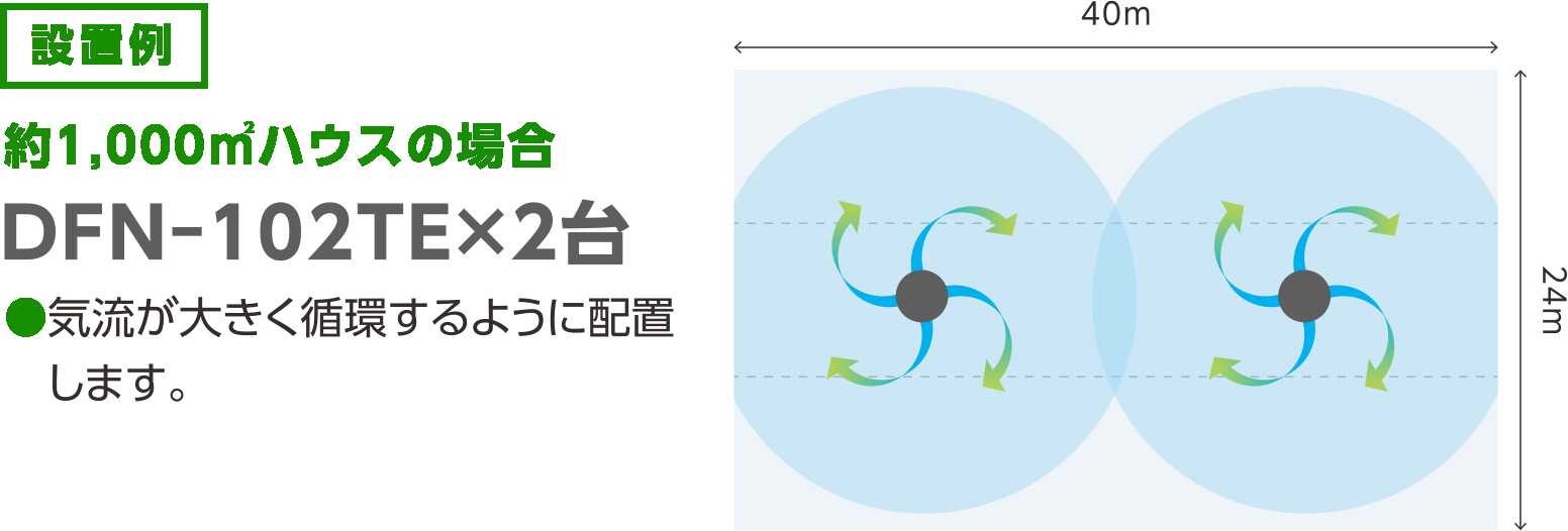 1,000㎡ハウスの施設園芸用ファン設置例。気流が大きく循環するように配置。