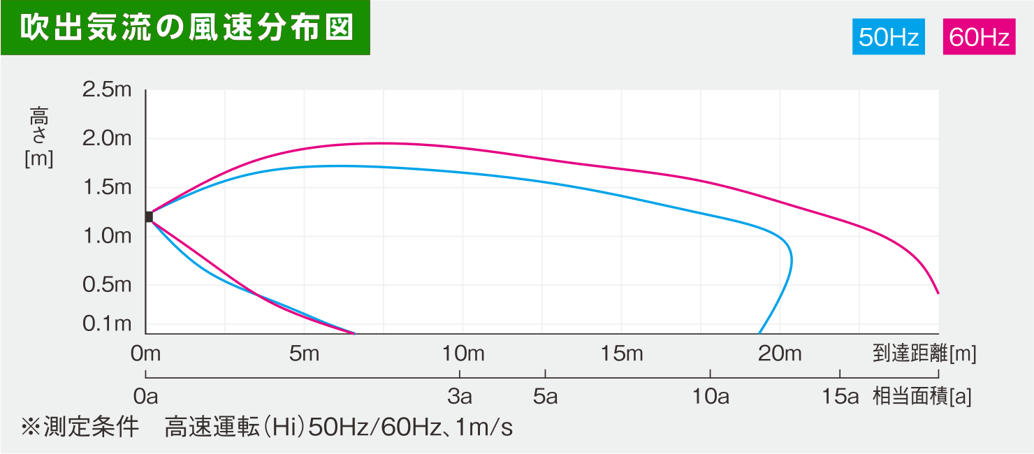 施設園芸用ファン　吹出気流の風速分布図