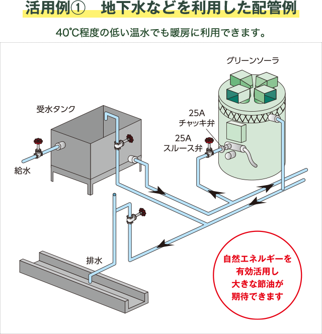 グリーンソーラ活用例　地下水や低い温水などを暖房に利用した配管例。自然エネルギーを有効活用し燃料代削減が期待できます。