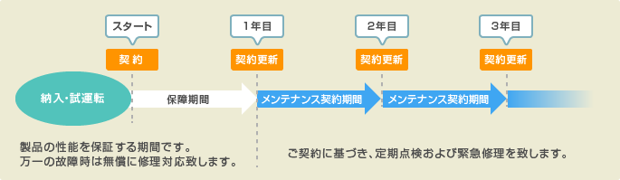 メンテナンス契約について ネポン株式会社 Nepon Inc メンテナンス契約について ネポン株式会社 Nepon Inc